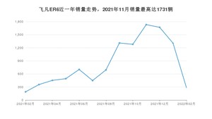 2022年2月飞凡汽车飞凡ER6销量多少？ 在自主车中排名怎么样？