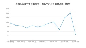 2022年2月荣威RX3销量多少？ 在自主车中排名怎么样？