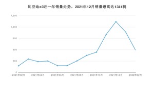 2022年2月比亚迪e3销量数据发布 共卖了589台