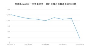 2022年2月荣威i6 MAX销量多少？ 在哪个城市卖得最好？