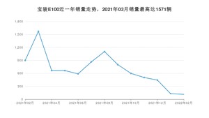 2022年2月宝骏E100销量多少？ 在自主车中排名怎么样？