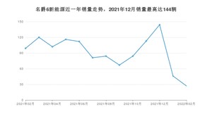 2022年2月名爵6新能源销量多少？ 在哪个城市卖得最好？