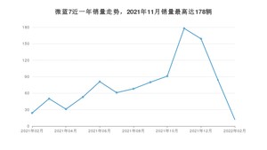 2022年2月别克微蓝7销量数据发布 共卖了12台