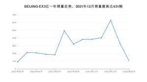 2022年2月北京汽车BEIJING-EX3销量如何？ 在SUV车型中排名怎么样？