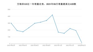 2022年2月奇瑞艾瑞泽GX销量怎么样？ 在5-10万中排名怎么样？