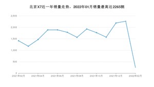 2022年2月北京汽车北京X7销量如何？ 在SUV车型中排名怎么样？