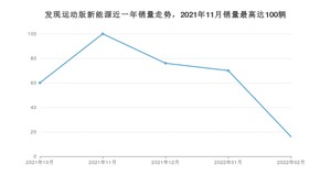 2022年2月路虎发现运动版新能源销量数据发布 共卖了16台