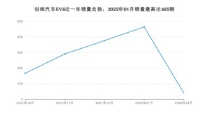 2022年2月创维汽车EV6销量如何？ 在SUV车型中排名怎么样？