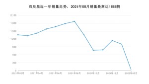 2022年2月东风启辰启辰星销量多少？ 在自主车中排名怎么样？