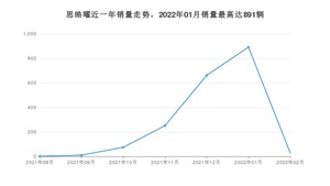2022年2月思皓曜销量数据发布 共卖了29台