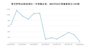 2022年2月雷克萨斯UX新能源销量如何？ 在SUV车型中排名怎么样？