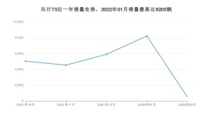 2022年2月东风风行风行T5销量数据发布 共卖了502台