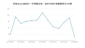 2022年2月奔驰GLA AMG销量多少？ 在哪个城市卖得最好？