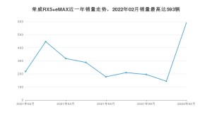 2022年2月荣威RX5 eMAX销量多少？ 在哪个城市卖得最好？
