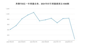 2022年2月奔腾T55销量怎么样？ 在中排名怎么样？