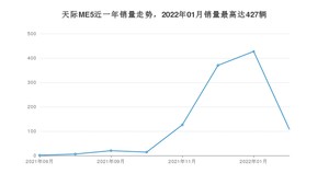 2022年2月天际汽车天际ME5销量多少？ 在哪个城市卖得最好？
