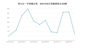 2022年2月广汽集团绎乐销量多少？ 在自主车中排名怎么样？