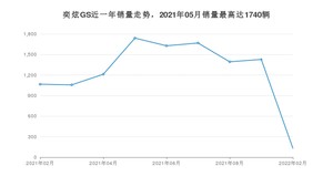 2022年2月东风风神奕炫GS销量如何？ 在SUV车型中排名怎么样？