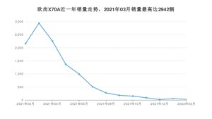 2022年2月长安欧尚欧尚X70A销量多少？ 在自主车中排名怎么样？