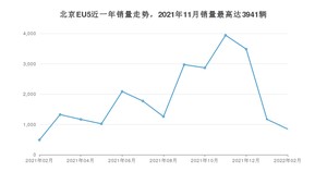 2022年2月北京汽车北京EU5销量数据发布 共卖了849台