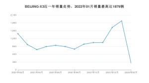 2022年2月北京汽车BEIJING-X3销量多少？ 在哪个城市卖得最好？