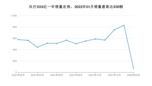 2022年2月东风风行风行SX6销量数据发布 共卖了58台