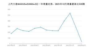 2022年2月上汽大通MAXUS EUNIQ 5销量多少？ 在自主车中排名怎么样？