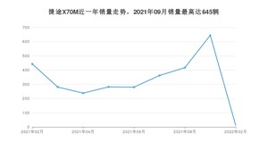 2022年2月捷途X70M销量多少？ 在自主车中排名怎么样？