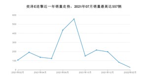 2022年2月丰田奕泽E进擎销量多少？ 在日系车中排名怎么样？