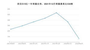 2022年2月江铃集团新能源易至EV3销量多少？ 在哪个城市卖得最好？