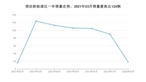 2022年2月现代领动新能源销量如何？ 在紧凑型车车型中排名怎么样？
