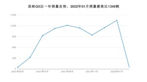 2022年2月思皓QX销量数据发布 共卖了46台