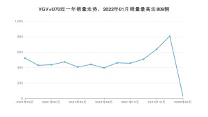 2022年2月中国重汽VGVVGV U70销量数据发布 共卖了30台