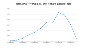 2022年2月思皓E50A销量多少？ 在哪个城市卖得最好？