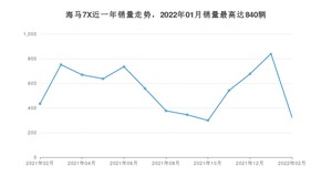 2022年2月海马7X销量如何？ 在MPV车型中排名怎么样？