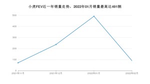 2022年2月小虎FEV销量如何？ 在微型车车型中排名怎么样？