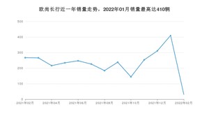 2022年2月长安欧尚欧尚长行销量多少？ 在自主车中排名怎么样？
