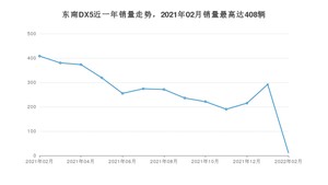 2022年2月东南DX5销量怎么样？ 在5-10万中排名怎么样？