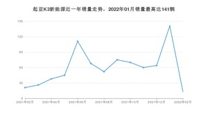 2022年2月起亚K3新能源销量多少？ 在韩系车中排名怎么样？