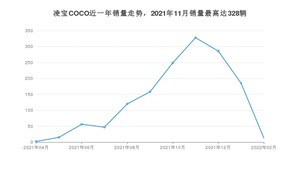 2022年2月凌宝汽车凌宝COCO销量如何？ 在微型车车型中排名怎么样？