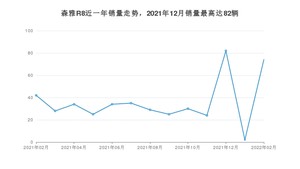 2022年2月一汽森雅R8销量如何？ 在SUV车型中排名怎么样？