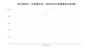 2022年2月长安凯程睿行M60销量多少？ 在哪个城市卖得最好？