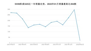 2022年2月SWM斯威G05销量如何？ 在SUV车型中排名怎么样？