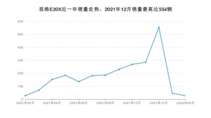 2022年2月思皓E20X销量多少？ 在自主车中排名怎么样？