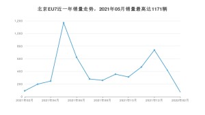 2022年2月北京汽车北京EU7销量多少？ 在自主车中排名怎么样？