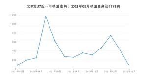 2022年2月北京汽车北京EU7销量多少？ 在自主车中排名怎么样？