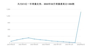 2022年2月东风风光风光E1销量如何？ 在SUV车型中排名怎么样？