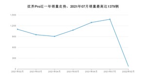 2022年2月凯翼炫界Pro销量多少？ 在哪个城市卖得最好？