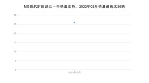 2022年2月名爵MG领航新能源销量数据发布 共卖了26台