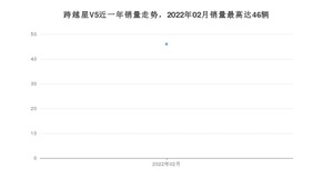 2022年2月长安跨越跨越星V5销量数据发布 共卖了46台